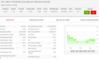 Giá tăng, Tập đoàn Hải Thạch đăng ký bán hết 4,56% vốn tại HHV