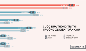 Cuộc đua thống trị thị trường xe điện toàn cầu, Tesla vượt xa loạt "ông lớn"