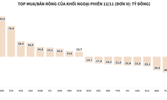 Khối ngoại quay lại mua ròng, ưa thích mã ngân hàng