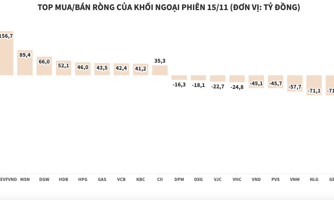 Khối ngoại chốt lời SSI hơn 325 tỷ đồng