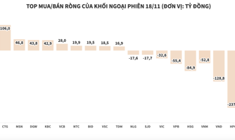Cổ phiếu SSI lên đỉnh, khối ngoại nhanh tay chốt lời 289 tỷ đồng
