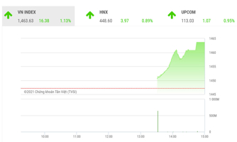 VN-Index có thể sẽ biến động quanh ngưỡng 1.456 điểm