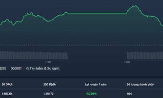 VN-Index đóng cửa “chênh vênh” mốc 1.500 điểm