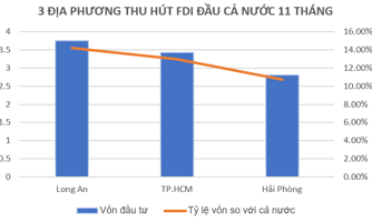 “Tấp nập” dự án FDI đăng ký mới, Long An duy trì vị trí dẫn đầu