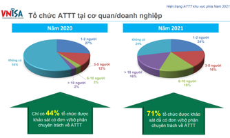 71% tổ chức có bộ phận chuyên trách về an toàn thông tin