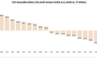 Khối ngoại mua ròng 356 tỷ đồng, tập trung gom cổ phiếu họ Vin