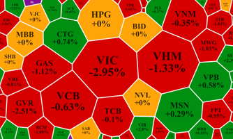VIC tiếp tục lao dốc mạnh, VN-Index lại thất bại trước mốc 1.500