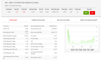 Chi gần 327 tỷ, Chăn nuôi CP Việt Nam nâng tỷ lệ nắm giữ tại FMC lên 24,9%