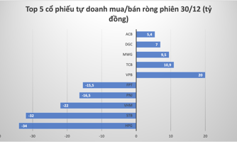 Tiếp tục gom mạnh VPB song tự doanh bất ngờ quay đầu bán ròng toàn thị trường 