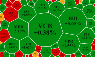 Tiền về blue-chips, cổ ngân hàng giúp VN-Index “công phá” đỉnh 1500