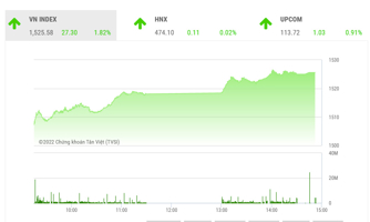 Mục tiêu tiếp theo của VN-Index hướng đến vùng kháng cự 1.550 điểm