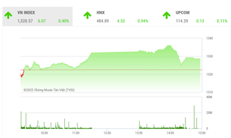 Khả năng VN-Index quay lại xu hướng tăng hướng đến mục tiêu 1.550