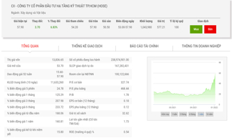 Giá tăng hơn 168%, CII muốn bán hơn 44,3 triệu cổ phiếu quỹ