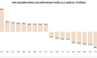 Khối ngoại tăng bán ròng cổ phiếu FLC