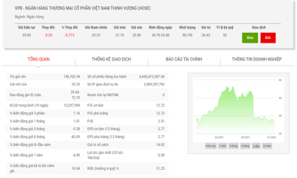 VPBank sẽ mua lại 77,42% vốn tại Công ty Chứng khoán ASC