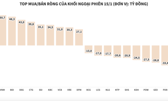 Khối ngoại vẫn tích cực mua ròng gần 180 tỷ đồng trong ngày thị trường đỏ lửa