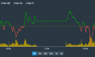 Blue-chips tăng giá áp đảo, gần 150 mã vẫn giảm sàn ở nhóm đầu cơ