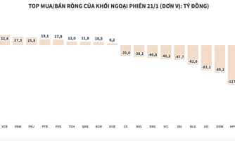 Khối ngoại lại xả ròng thêm 1.092 tỷ đồng