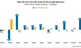 Lãi suất tiết kiệm thấp, người dân rút ròng tiền gửi khỏi ngân hàng