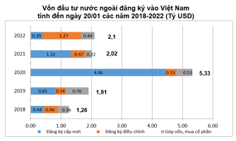 Vốn FDI đăng ký trong tháng 1/2022 tăng 4,2%