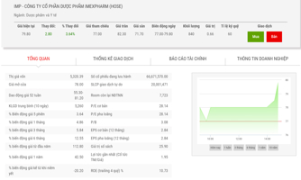 SK Investment muốn nâng tổng sở hữu lên hơn 46% vốn  tại IMP