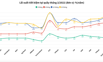 Ngân hàng ồ ạt tăng lãi suất