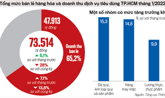 Kinh tế TP.HCM tháng 1: Sản xuất công nghiệp giảm, thương mại dịch vụ khởi sắc