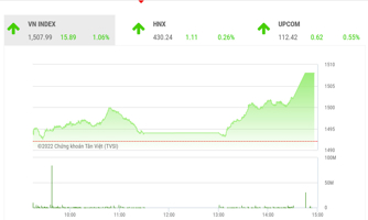 VN-Index vẫn cần phải vượt qua kháng cự 1.512