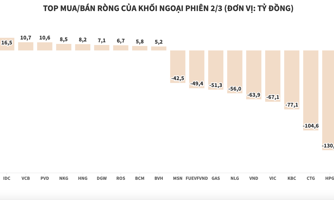 Khối ngoại bán ròng 1.150 tỷ đồng, xả mạnh cổ phiếu ngân hàng