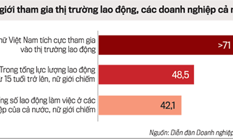 Hơn 2 tỷ phụ nữ trên toàn cầu: Mất cơ hội kinh tế bình đẳng