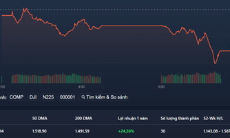 Trụ rơi thảm, VN30-Index về sát đáy 5 tháng
