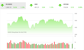 Vùng 1.470 điểm tiếp tục sẽ là thách thức cho chỉ số VN-Index
