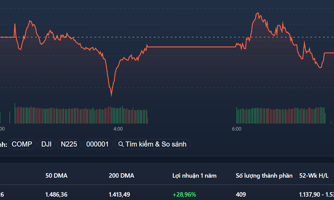 VN-Index mất mốc 1.500, cổ phiếu penny tăng tốt