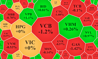 Giằng co chưa ngã ngũ, VN-Index vẫn chốt dưới mốc 1.500