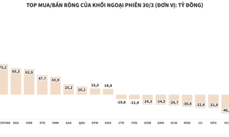 Khối ngoại kiên trì gom DGC, giải ngân ròng thêm 181,3 tỷ đồng