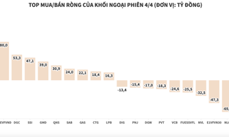 Khối ngoại tiếp tục đổ tiền sang UPCoM