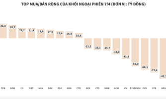 Ồ ạt xả blue-chips, khối ngoại bán ròng hơn 535 tỷ đồng toàn thị trường