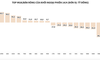 Khối ngoại bán ròng hơn 233 tỷ đồng, tập trung xả HPG