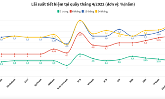 Lãi suất tiết kiệm ngân hàng nào cao nhất tháng 4/2022?