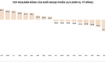 Khối ngoại tập trung bán ròng cổ phiếu HPG và nhóm chứng khoán