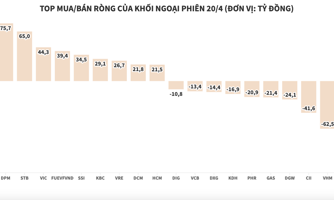 Thị trường càng giảm sâu, khối ngoại càng tăng lực mua ròng