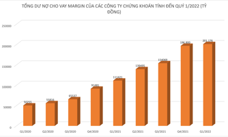 Cho vay margin vẫn “căng” kỷ lục 201.176 tỷ đồng đến cuối quý 1/2022