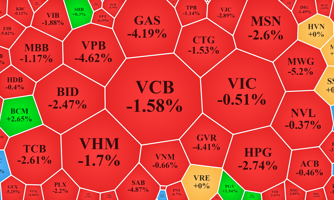 Lực cầu mất hút, loạt blue-chips lao dốc, VN-Index bốc hơi 33 điểm