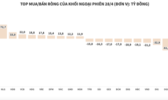 Khối ngoại tiếp tục bán ròng, xả hơn 212 tỷ đồng cổ phiếu VHM
