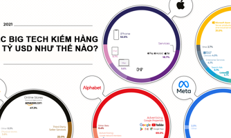 Các "đại gia" công nghệ Mỹ kiếm doanh thu trăm tỷ USD như thế nào?