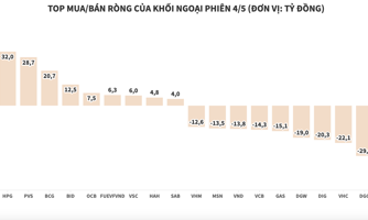 Khối ngoại bán ròng hơn 290 tỷ đồng, lực xả dàn đều ở nhiều mã