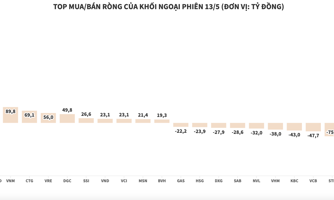 VN-Index thủng mốc 1.200 điểm, khối ngoại lại tranh thủ giải ngân ròng