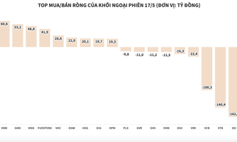 Thị trường sáng giảm chiều tăng, khối ngoại tranh thủ đảo hàng