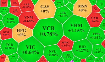 Cổ phiếu VCB “đi tàu lượn”, VN-Index thách thức ngưỡng 1.300 điểm