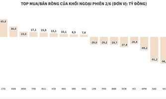 Khối ngoại bắt đầu chốt lời cổ phiếu ngành phân bón